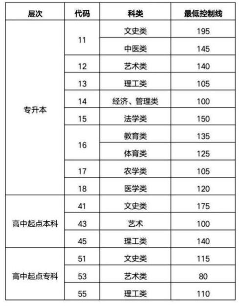 2018年成人高等教育考试招生网上录取最低控制分数线.jpg