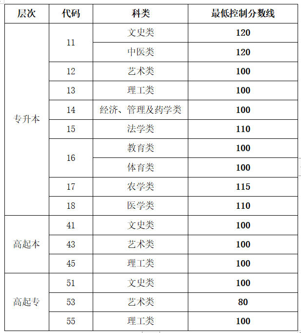 山东2022年成人高考分数线公布