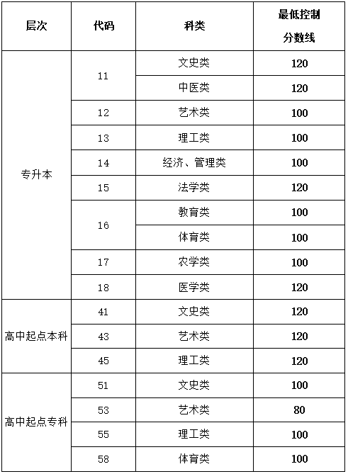 枣庄学院成人高考历年分数线参考(图1)