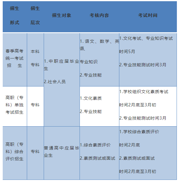 2022年山东省春季高考(职教高考)政策解读（30问）