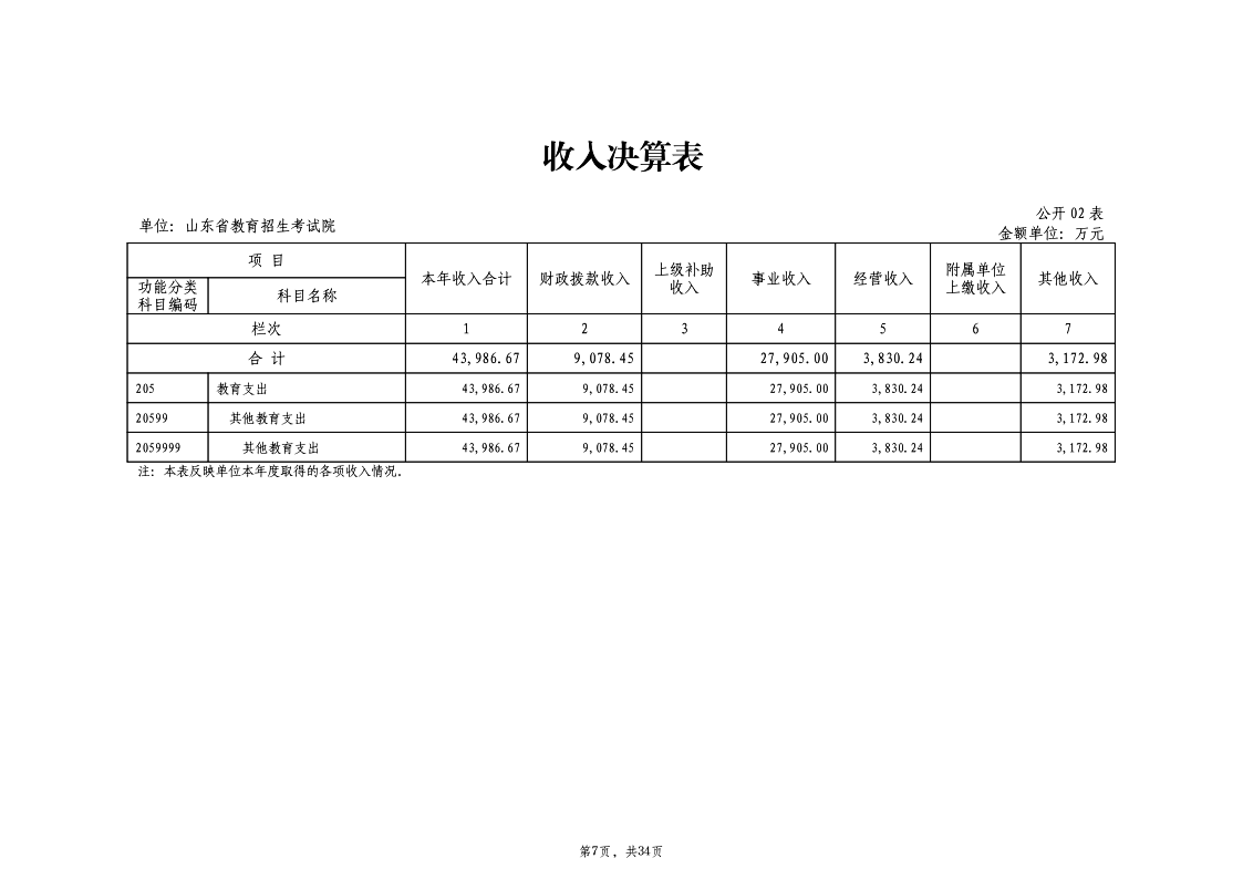 2021年度山东省教育招生考试院决算公开_8.png