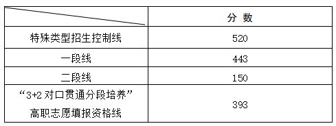 2023山东高考分数线一览表