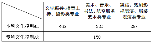 2023山东高考分数线