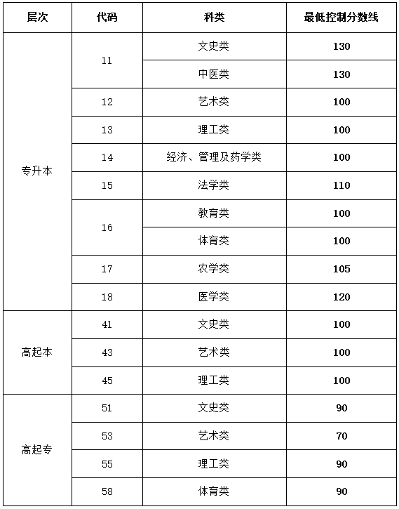 山东成人高考最低录取分数线是多少2023