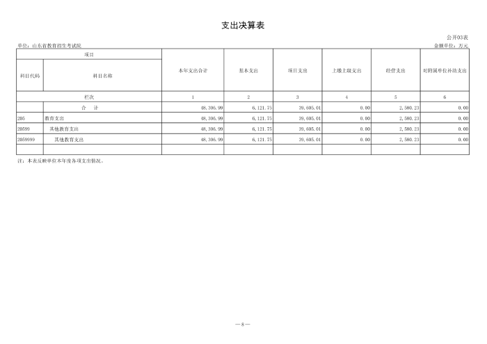 140041 山东省教育招生考试院 2023年决算_9.png