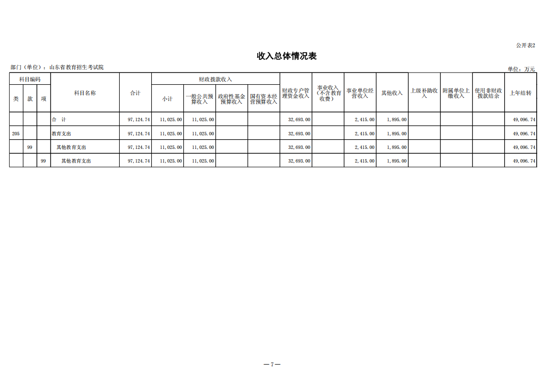 140041 山东省教育招生考试院 预算公开文本（审定））_08.png