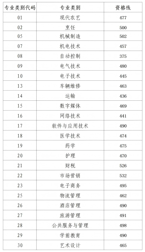 山东省2026年春季高考本科批第2次志愿各专业类别填报资格线_01.png