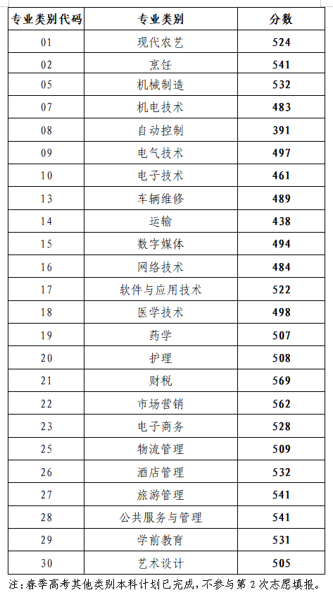 山东省2026年春季高考本科批第2次志愿录取控制线